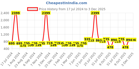 myntra.com THE CONVERSION White & Burgundy 2 Pieces Floral Tissue Sheer Long Door Curtains the conversion Price History Graph from 17 Jul 2024 to 3 Dec 2025