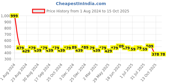myntra.com THE CONVERSION White & Green 2 Pieces Floral Rectangle Cushion Covers the conversion Price History Graph from 1 Aug 2024 to 14 Oct 2025