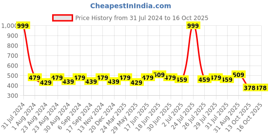 myntra.com THE CONVERSION White & Green 2 Pieces Floral Rectangle Cushion Covers the conversion Price History Graph from 31 Jul 2024 to 14 Oct 2025