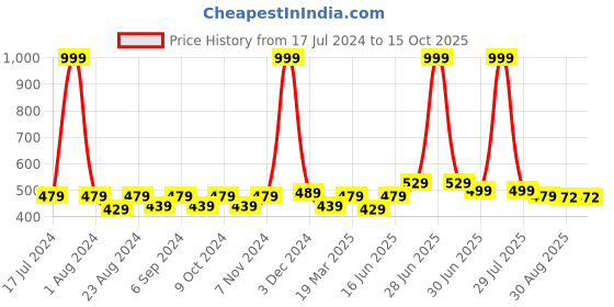 myntra.com THE CONVERSION White & Green 6 Pcs Printed Cotton Table Napkins the conversion Price History Graph from 17 Jul 2024 to 15 Oct 2025