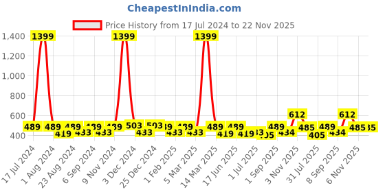 myntra.com THE CONVERSION White & Green Floral Window Curtain the conversion Price History Graph from 17 Jul 2024 to 22 Nov 2025