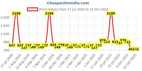 myntra.com THE CONVERSION White & Grey 2 Pieces Floral Lightweight Tissue Sheer Door Curtains the conversion Price History Graph from 17 Jul 2024 to 15 Oct 2025