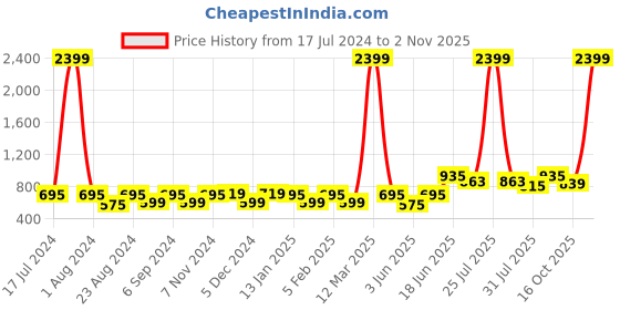 myntra.com THE CONVERSION White & Maroon 2 Pieces Floral Sheer Long Door Curtain the conversion Price History Graph from 17 Jul 2024 to 2 Nov 2025