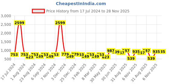 myntra.com THE CONVERSION White & Pink 2 Pieces Floral Sheer Tissue Long Door Curtains the conversion Price History Graph from 17 Jul 2024 to 28 Nov 2025