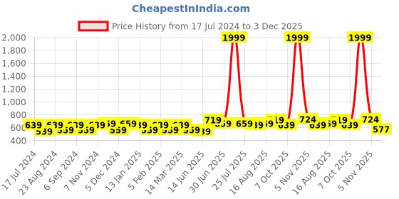 myntra.com THE CONVERSION White & Pink Floral Long Door Curtain the conversion Price History Graph from 17 Jul 2024 to 3 Dec 2025