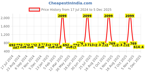 myntra.com THE CONVERSION White & Pink Floral Long Door Curtain the conversion Price History Graph from 17 Jul 2024 to 5 Dec 2025