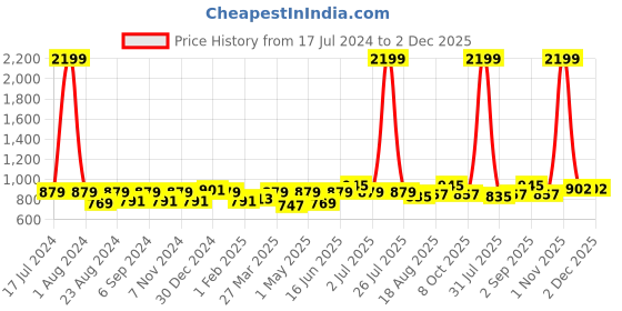 myntra.com THE CONVERSION White Linen With Slub Textured Sheer Door Curtain the conversion Price History Graph from 17 Jul 2024 to 2 Dec 2025