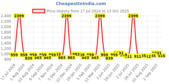 myntra.com THE CONVERSION White Linen With Slub Textured Sheer Long Door Curtain the conversion Price History Graph from 17 Jul 2024 to 13 Oct 2025