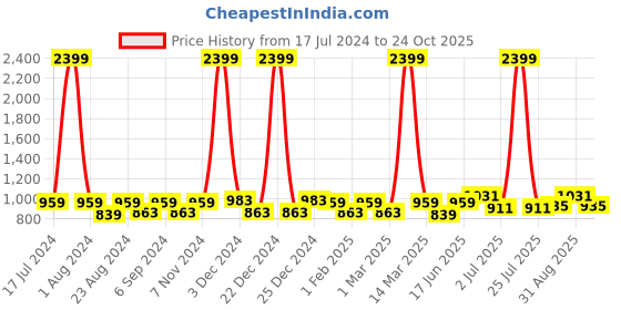 myntra.com THE CONVERSION White Linen With Stripe Textured Sheer Long Door Curtain the conversion Price History Graph from 17 Jul 2024 to 24 Oct 2025