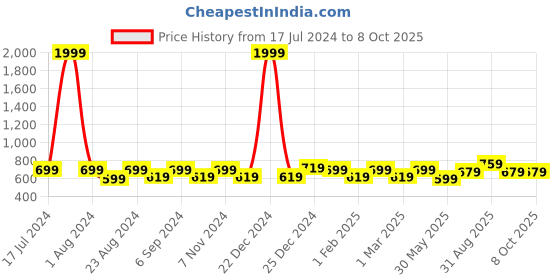 myntra.com THE CONVERSION White Linen With Stripe Textured Sheer Window Curtain the conversion Price History Graph from 17 Jul 2024 to 7 Oct 2025