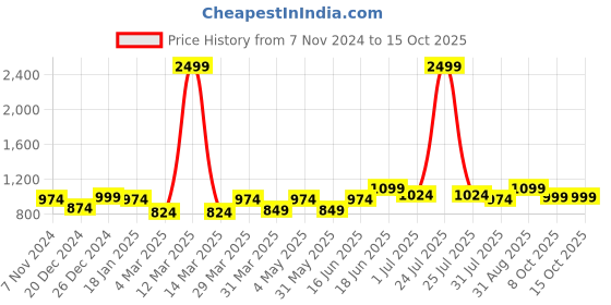 myntra.com THE CONVERSION White Set of 2 Door Curtain the conversion Price History Graph from 7 Nov 2024 to 14 Oct 2025