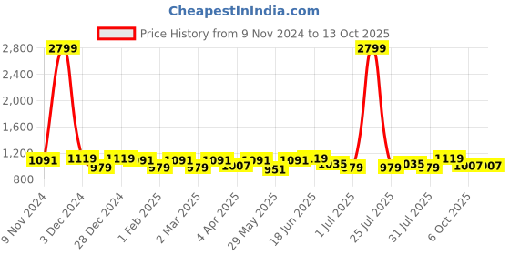 myntra.com THE CONVERSION White Set of 2 Long Door Curtain the conversion Price History Graph from 9 Nov 2024 to 13 Oct 2025