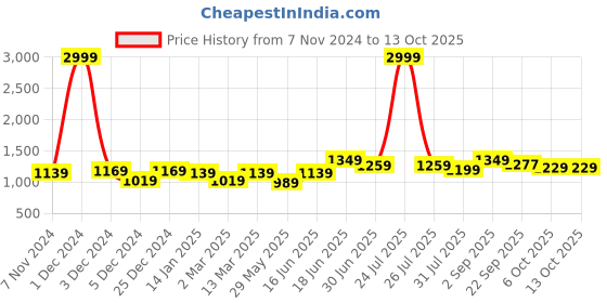 myntra.com THE CONVERSION White Set of 2 Long Door Curtain the conversion Price History Graph from 7 Nov 2024 to 13 Oct 2025