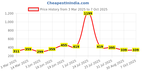 myntra.com THE CONVERSION White Set of 2 Square Cushion Covers the conversion Price History Graph from 3 Mar 2025 to 7 Oct 2025