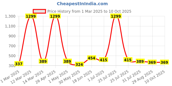 myntra.com THE CONVERSION White Set of 2 Square Cushion Covers the conversion Price History Graph from 1 Mar 2025 to 9 Oct 2025