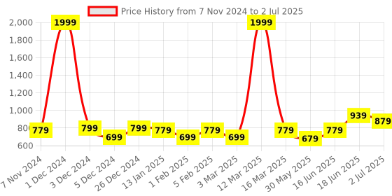 myntra.com THE CONVERSION White Set of 2 Window Curtain the conversion Price History Graph from 7 Nov 2024 to 2 Jul 2025