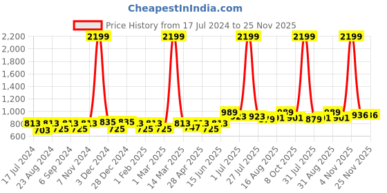 myntra.com THE CONVERSION White Sheer Door Curtain the conversion Price History Graph from 17 Jul 2024 to 25 Nov 2025
