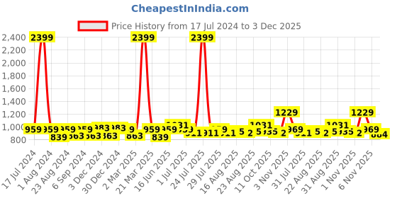 myntra.com THE CONVERSION White Sheer Long Door Curtain the conversion Price History Graph from 17 Jul 2024 to 3 Dec 2025