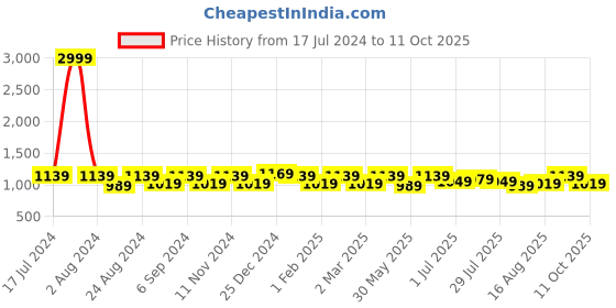 myntra.com THE CONVERSION White Sheer Long Door Curtain the conversion Price History Graph from 17 Jul 2024 to 11 Oct 2025