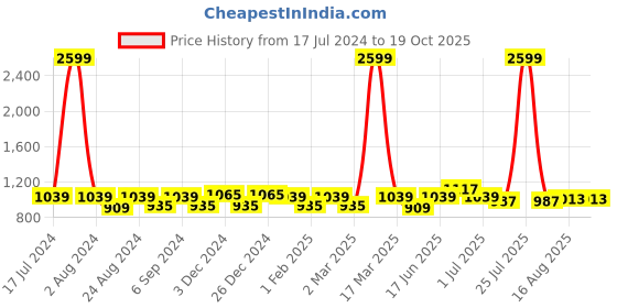 myntra.com THE CONVERSION White Sheer Long Door Curtain the conversion Price History Graph from 17 Jul 2024 to 19 Oct 2025