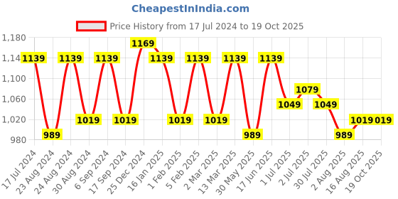 myntra.com THE CONVERSION White Sheer Long Door Curtain the conversion Price History Graph from 17 Jul 2024 to 18 Oct 2025