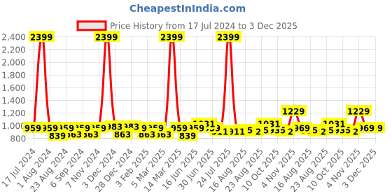 myntra.com THE CONVERSION White Sheer Long Door Curtain the conversion Price History Graph from 17 Jul 2024 to 2 Dec 2025