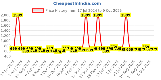 myntra.com THE CONVERSION White Sheer Window Curtain the conversion Price History Graph from 17 Jul 2024 to 8 Oct 2025