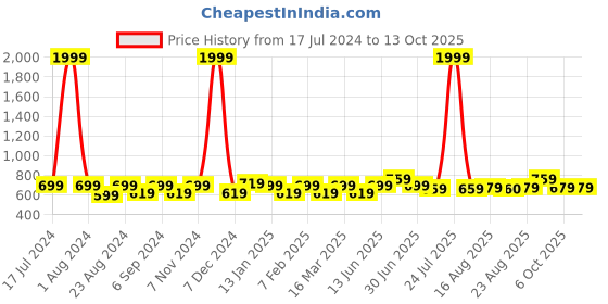 myntra.com THE CONVERSION White Sheer Window Curtain the conversion Price History Graph from 17 Jul 2024 to 13 Oct 2025