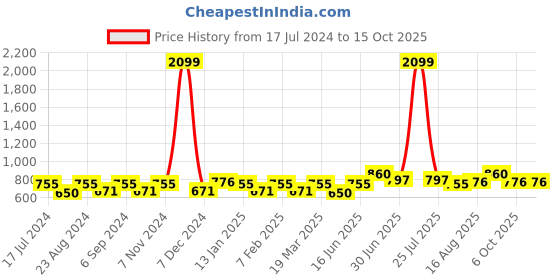 myntra.com THE CONVERSION White Sheer Window Curtain the conversion Price History Graph from 17 Jul 2024 to 14 Oct 2025