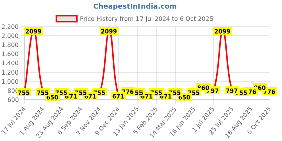 myntra.com THE CONVERSION White Sheer Window Curtain the conversion Price History Graph from 17 Jul 2024 to 6 Oct 2025
