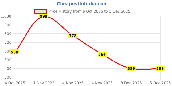 myntra.com THE CONVERSION White Striped Cotton 210 TC Single Bedsheet Set 1.05 m x 2.25 m the conversion Price History Graph from 6 Oct 2025 to 5 Dec 2025