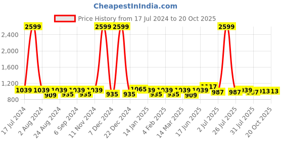 myntra.com THE CONVERSION White Striped Linen Sheer Long Door Curtain the conversion Price History Graph from 17 Jul 2024 to 19 Oct 2025