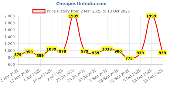 myntra.com THE CONVERSION Yellow & Green Striped Pure Cotton 210 TC King Bedsheet Set-2.28 m x 2.40 m the conversion Price History Graph from 2 Mar 2025 to 13 Oct 2025