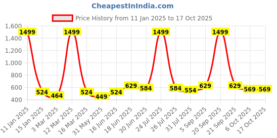 myntra.com THE CONVERSION Yellow Room Darkening Window Curtain the conversion Price History Graph from 11 Jan 2025 to 16 Oct 2025