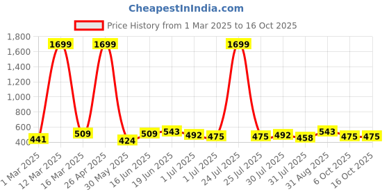 myntra.com THE CONVERSION Yellow Set of 2 Velvet Square Cushion Covers the conversion Price History Graph from 1 Mar 2025 to 15 Oct 2025