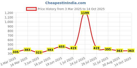 myntra.com THE CONVERSION Yellow Set of 2 Velvet Square Cushion Covers the conversion Price History Graph from 3 Mar 2025 to 13 Oct 2025