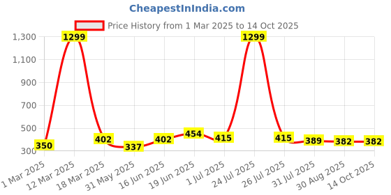 myntra.com THE CONVERSION Yellow Set of 2 Velvet Square Cushion Covers the conversion Price History Graph from 1 Mar 2025 to 13 Oct 2025