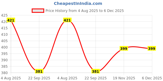 myntra.com THE COPPER SCIENCE 0.5% Retinol Face Serum - 30 ml the copper science Price History Graph from 4 Aug 2025 to 5 Dec 2025