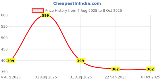 myntra.com THE COPPER SCIENCE Licorice Extract & Niacinamide Body Sunscreen Lotion - 50 ml the copper science Price History Graph from 4 Aug 2025 to 7 Oct 2025