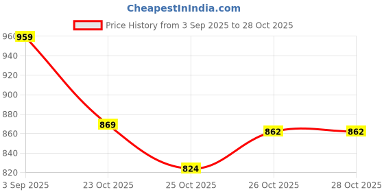 myntra.com THE COTTON BABY Girls Pack Of 2 Cotton Dress Set the cotton baby Price History Graph from 3 Sep 2025 to 28 Oct 2025