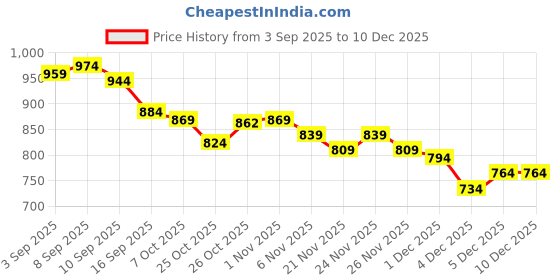 myntra.com THE COTTON BABY Girls Pack Of 2 Print A-Line Dress the cotton baby Price History Graph from 3 Sep 2025 to 10 Dec 2025