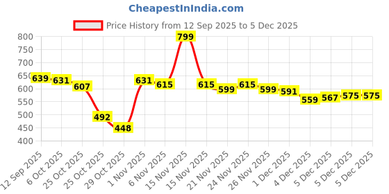 myntra.com THE COTTON BABY Kids Printed Jhabla With Shorts the cotton baby Price History Graph from 12 Sep 2025 to 4 Dec 2025