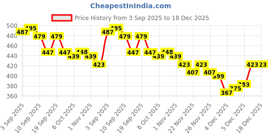 myntra.com THE COTTON BABY Kids Printed Pure Cotton Rompers the cotton baby Price History Graph from 3 Sep 2025 to 18 Dec 2025