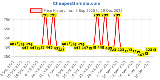 myntra.com THE COTTON BABY Kids White Pure Cotton Printed Rompers the cotton baby Price History Graph from 3 Sep 2025 to 19 Dec 2025