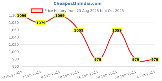 myntra.com THE COTTON BABY Print A-Line Dress the cotton baby Price History Graph from 23 Aug 2025 to 4 Oct 2025