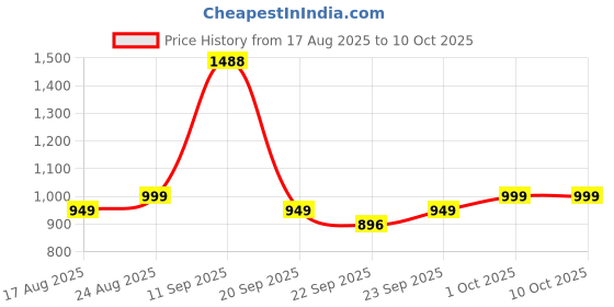 myntra.com The Cozy Queen Women Embellished Block Mules Heels with Buckles the cozy queen Price History Graph from 17 Aug 2025 to 10 Oct 2025