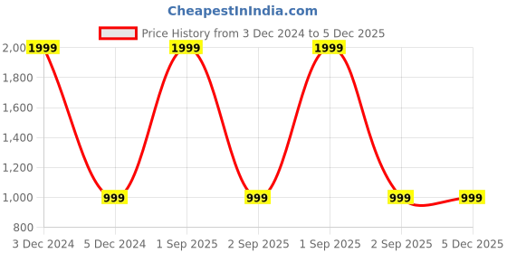 myntra.com The Craft Monk 12Pcs Brown & White Floral Printed Cotton Table Placemats & Napkins the craft monk Price History Graph from 3 Dec 2024 to 5 Dec 2025
