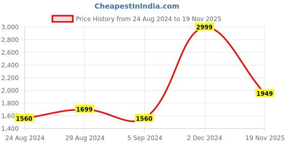 myntra.com The Craft Monk 8 Pcs Orange Colored & Grey Printed Pure Cotton Diwan Set the craft monk Price History Graph from 24 Aug 2024 to 19 Nov 2025