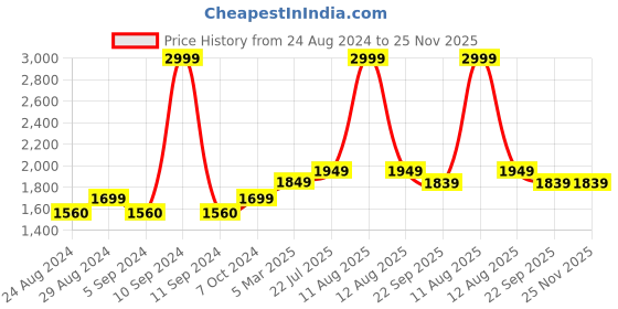 myntra.com The Craft Monk 8 Pcs White & Blue Printed Pure Cotton Diwan Set the craft monk Price History Graph from 24 Aug 2024 to 24 Nov 2025