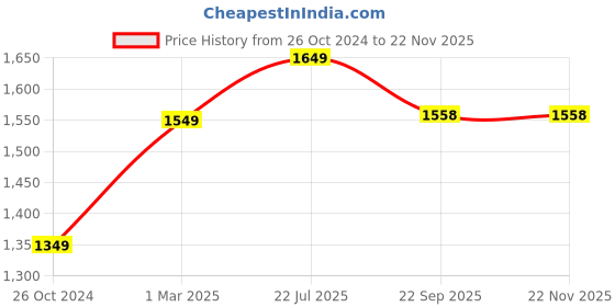 myntra.com The Craft Monk Beige & Green Floral King Bedsheet with 2 Pillow Covers the craft monk Price History Graph from 26 Oct 2024 to 21 Nov 2025